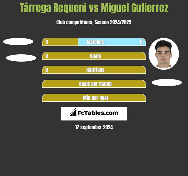 Tárrega Requeni vs Miguel Gutierrez h2h player stats