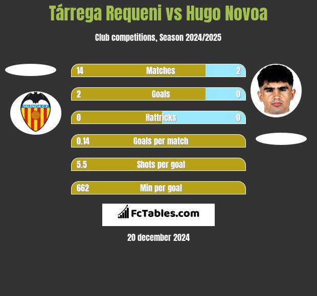 Tárrega Requeni vs Hugo Novoa h2h player stats