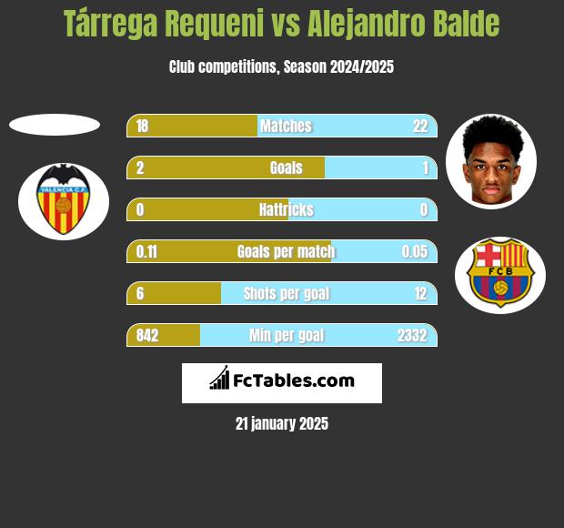 Tárrega Requeni vs Alejandro Balde h2h player stats