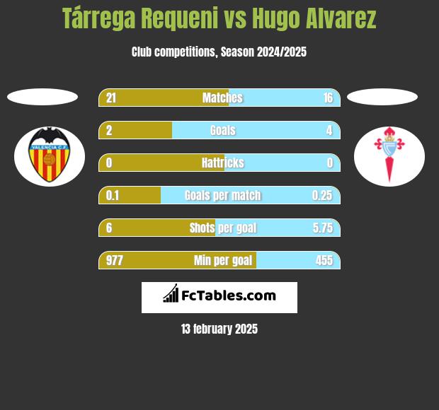 Tárrega Requeni vs Hugo Alvarez h2h player stats