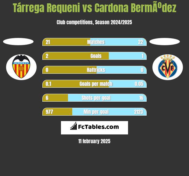 Tárrega Requeni vs Cardona BermÃºdez h2h player stats