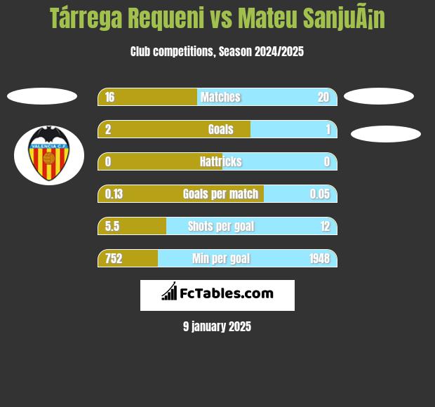 Tárrega Requeni vs Mateu SanjuÃ¡n h2h player stats