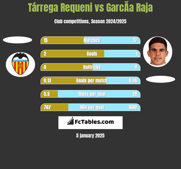 Tárrega Requeni vs GarcÃ­a Raja h2h player stats