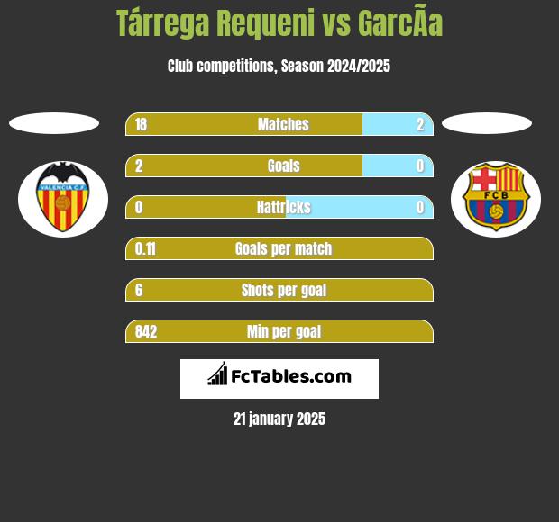 Tárrega Requeni vs GarcÃ­a h2h player stats