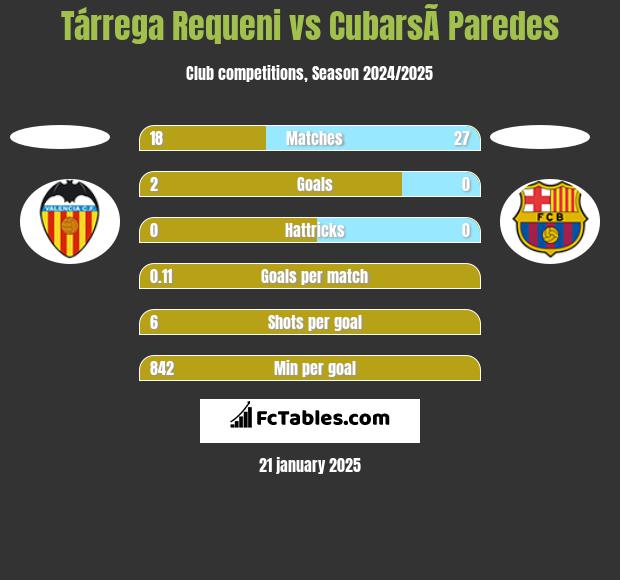 Tárrega Requeni vs CubarsÃ­ Paredes h2h player stats