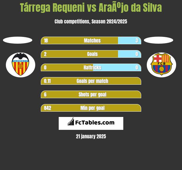 Tárrega Requeni vs AraÃºjo da Silva h2h player stats