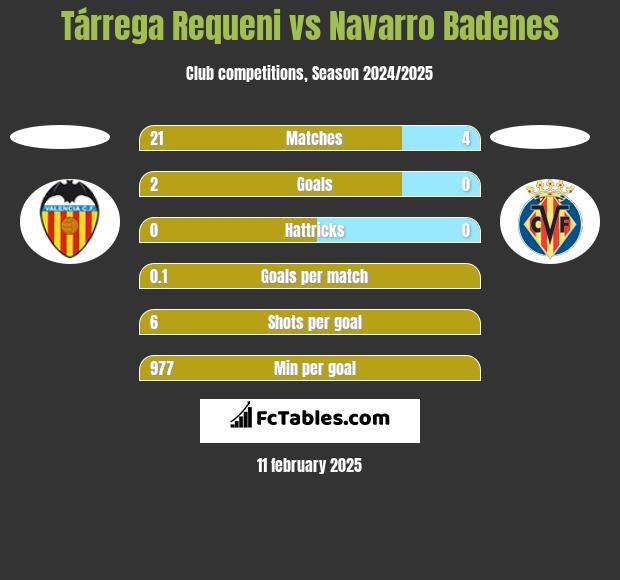 Tárrega Requeni vs Navarro Badenes h2h player stats