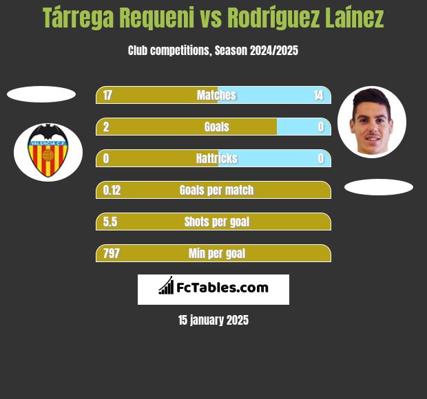 Tárrega Requeni vs Rodríguez Laínez h2h player stats