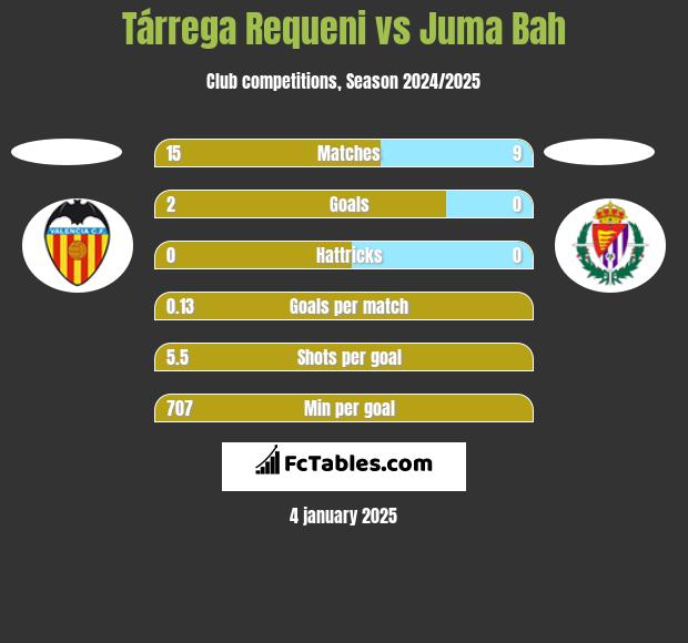 Tárrega Requeni vs Juma Bah h2h player stats