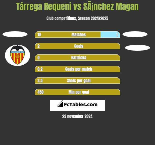 Tárrega Requeni vs SÃ¡nchez Magan h2h player stats