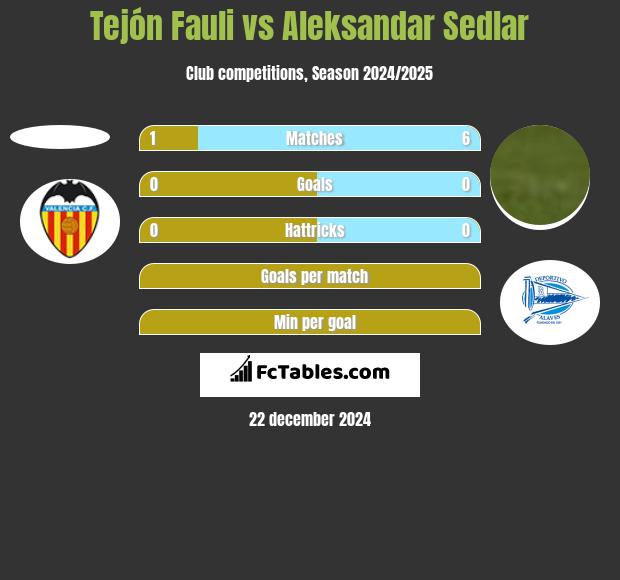 Tejón Fauli vs Aleksandar Sedlar h2h player stats