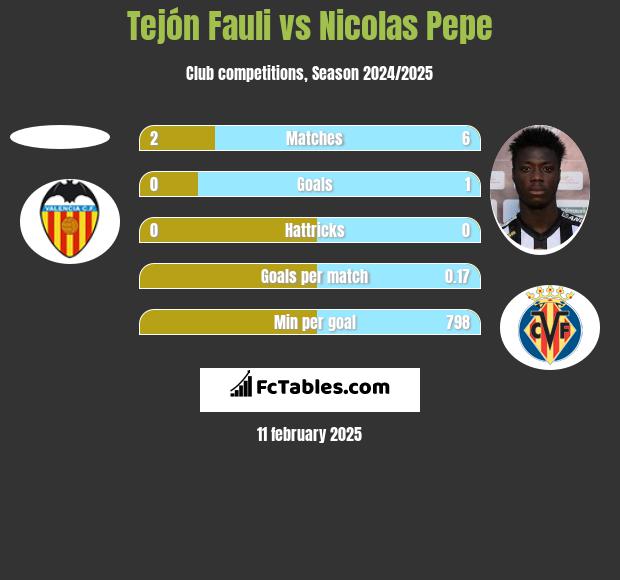 Tejón Fauli vs Nicolas Pepe h2h player stats