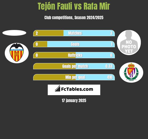 Tejón Fauli vs Rafa Mir h2h player stats