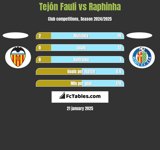 Tejón Fauli vs Raphinha h2h player stats