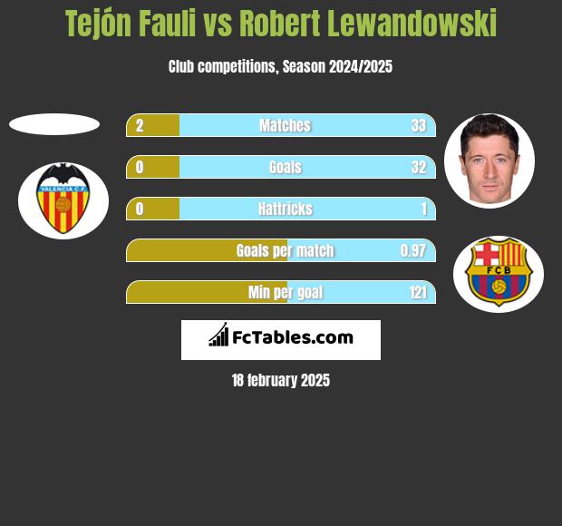 Tejón Fauli vs Robert Lewandowski h2h player stats