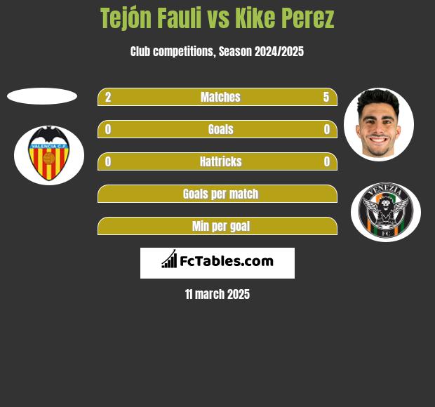 Tejón Fauli vs Kike Perez h2h player stats