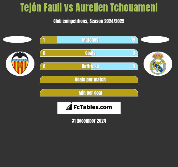 Tejón Fauli vs Aurelien Tchouameni h2h player stats