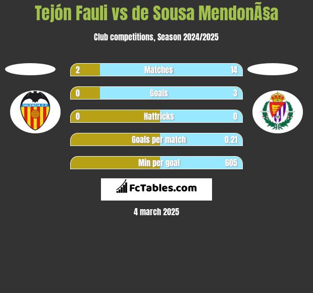 Tejón Fauli vs de Sousa MendonÃ§a h2h player stats