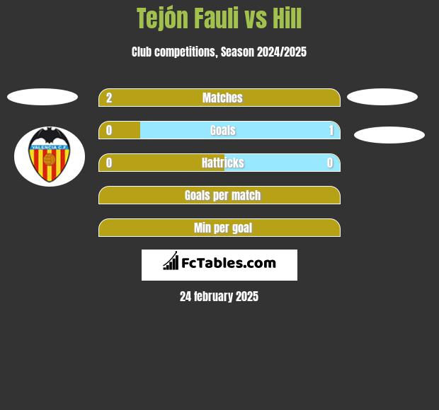 Tejón Fauli vs Hill h2h player stats