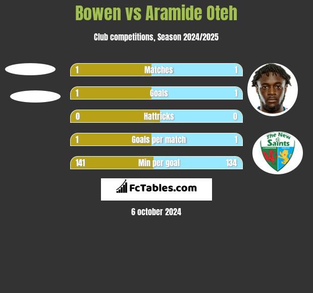 Bowen vs Aramide Oteh h2h player stats