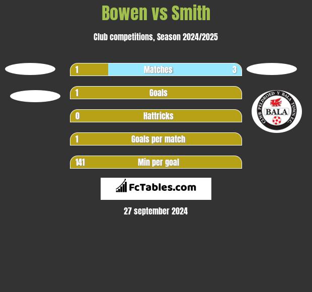 Bowen vs Smith h2h player stats