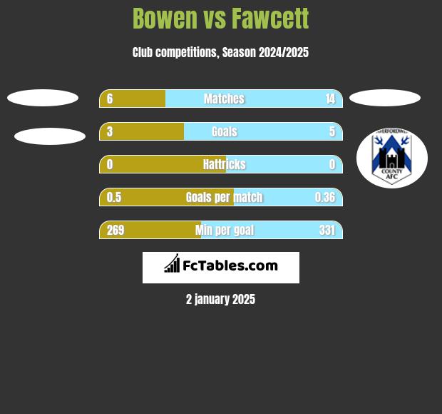 Bowen vs Fawcett h2h player stats