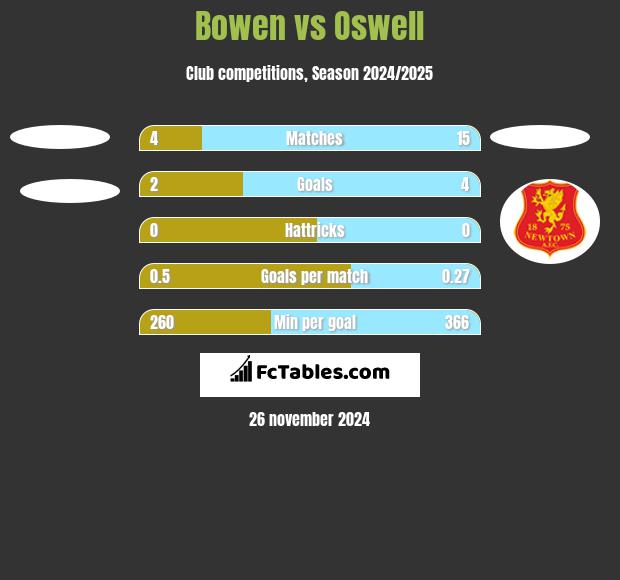 Bowen vs Oswell h2h player stats