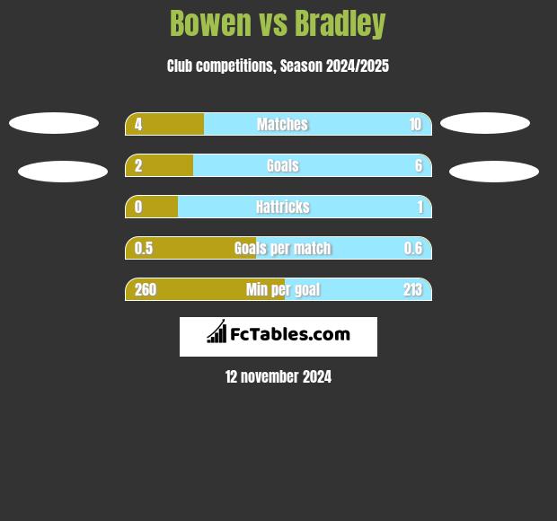 Bowen vs Bradley h2h player stats