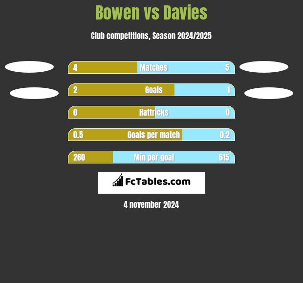 Bowen vs Davies h2h player stats