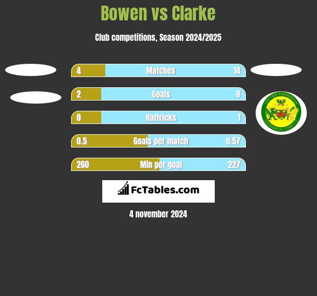 Bowen vs Clarke h2h player stats