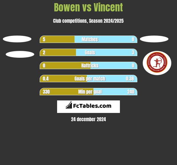 Bowen vs Vincent h2h player stats