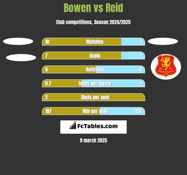 Bowen vs Reid h2h player stats