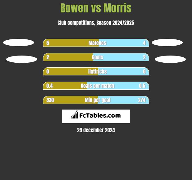 Bowen vs Morris h2h player stats