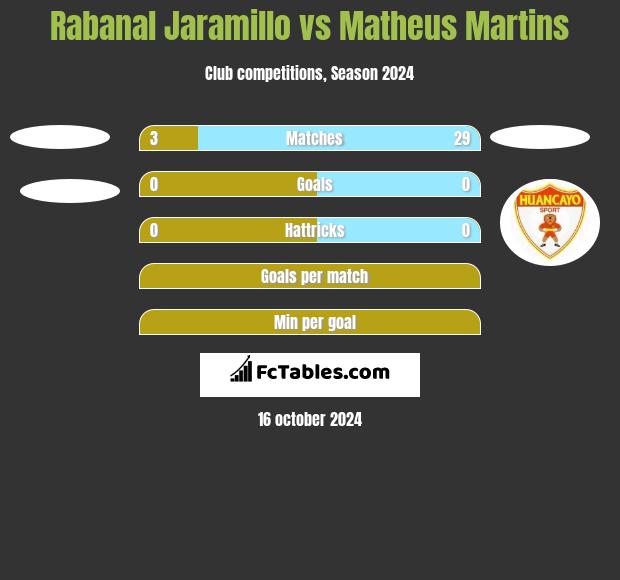 Rabanal Jaramillo vs Matheus Martins h2h player stats