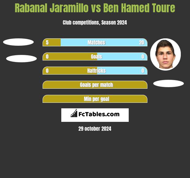 Rabanal Jaramillo vs Ben Hamed Toure h2h player stats