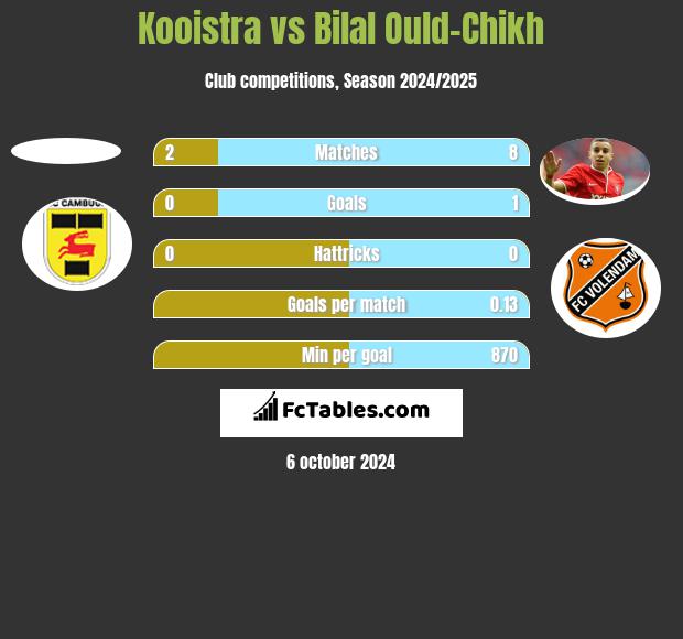 Kooistra vs Bilal Ould-Chikh h2h player stats