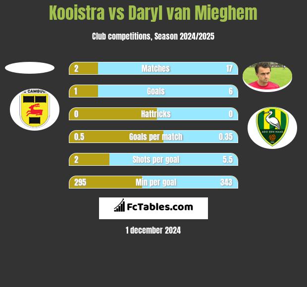 Kooistra vs Daryl van Mieghem h2h player stats