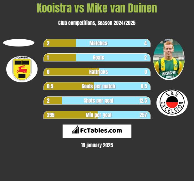 Kooistra vs Mike van Duinen h2h player stats