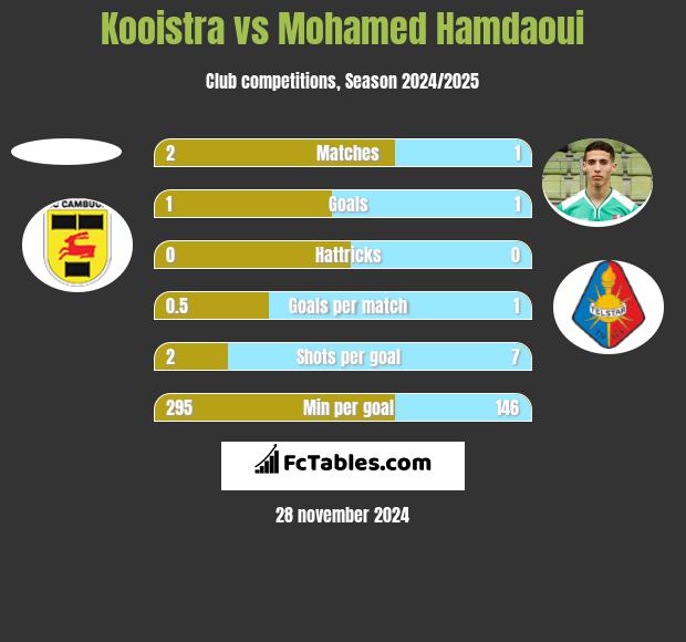 Kooistra vs Mohamed Hamdaoui h2h player stats