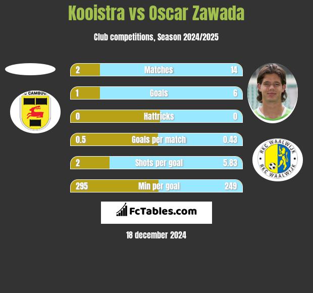 Kooistra vs Oscar Zawada h2h player stats