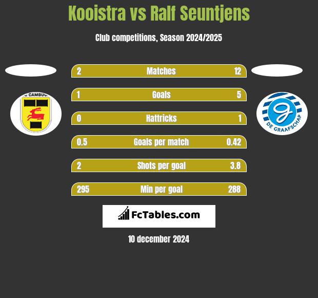 Kooistra vs Ralf Seuntjens h2h player stats