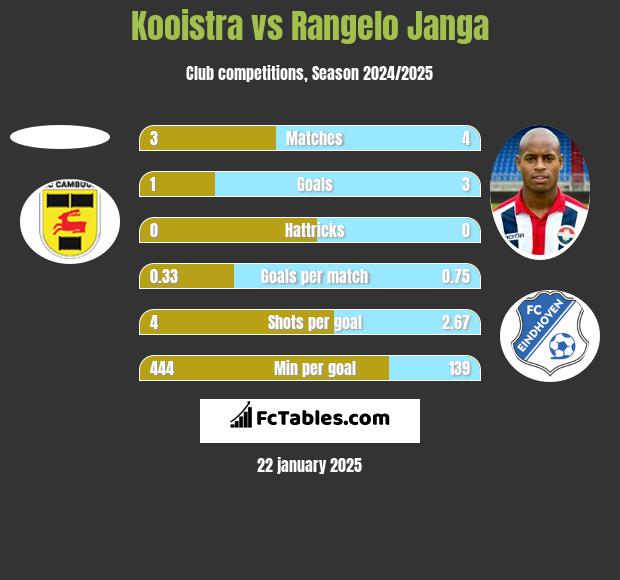 Kooistra vs Rangelo Janga h2h player stats