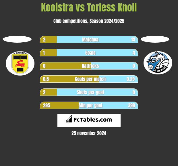 Kooistra vs Torless Knoll h2h player stats