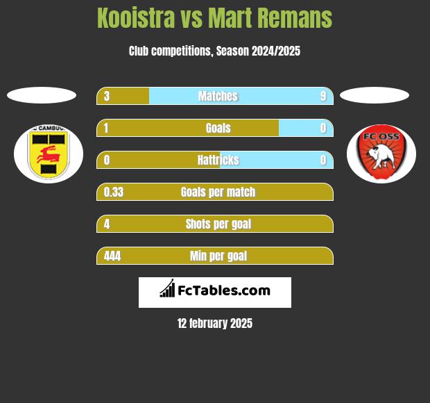 Kooistra vs Mart Remans h2h player stats