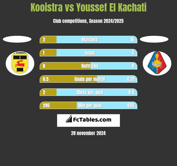 Kooistra vs Youssef El Kachati h2h player stats