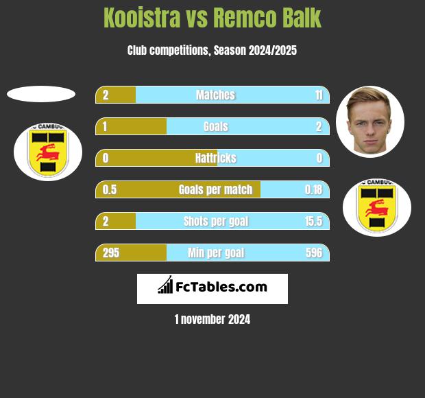 Kooistra vs Remco Balk h2h player stats