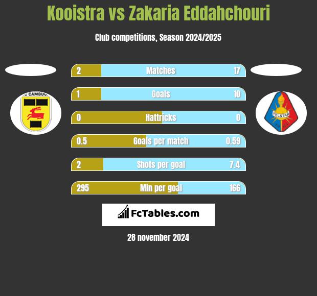 Kooistra vs Zakaria Eddahchouri h2h player stats