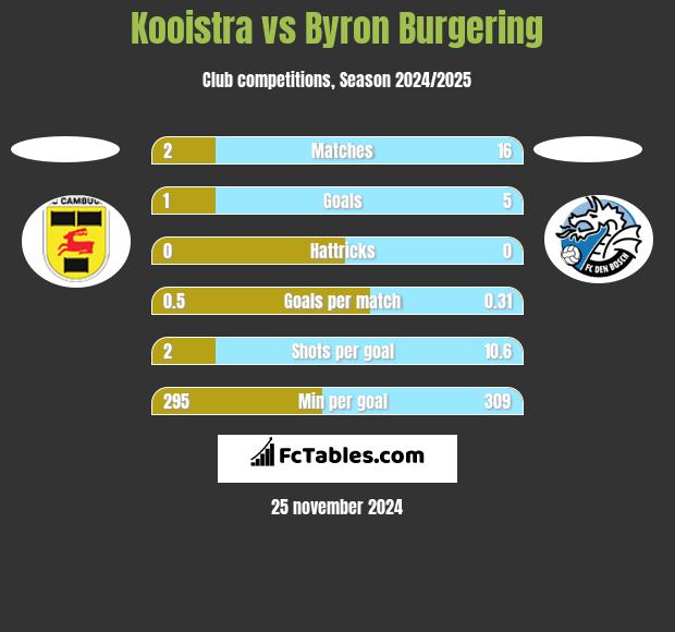 Kooistra vs Byron Burgering h2h player stats