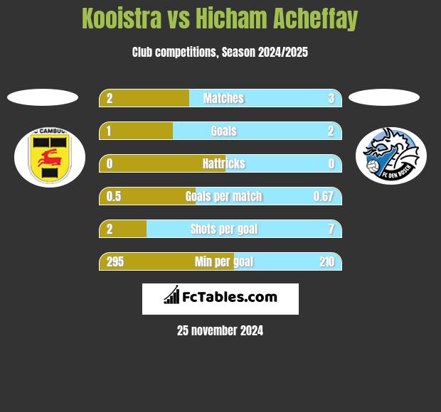 Kooistra vs Hicham Acheffay h2h player stats