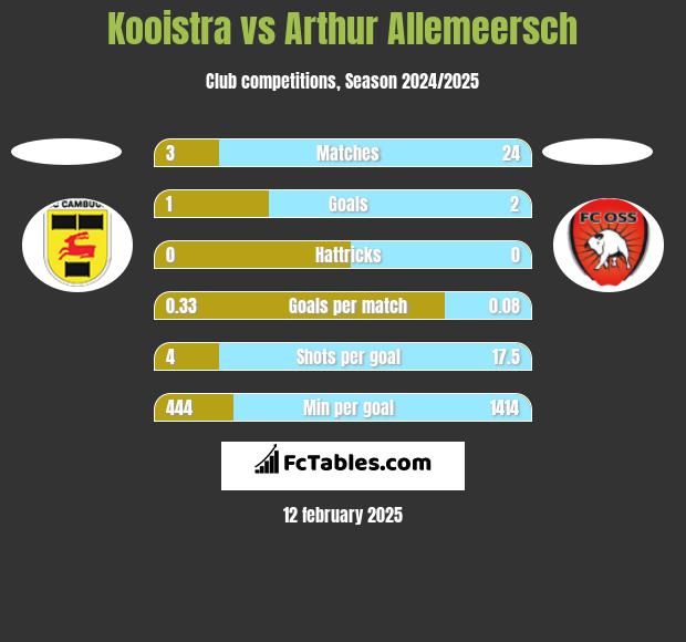 Kooistra vs Arthur Allemeersch h2h player stats